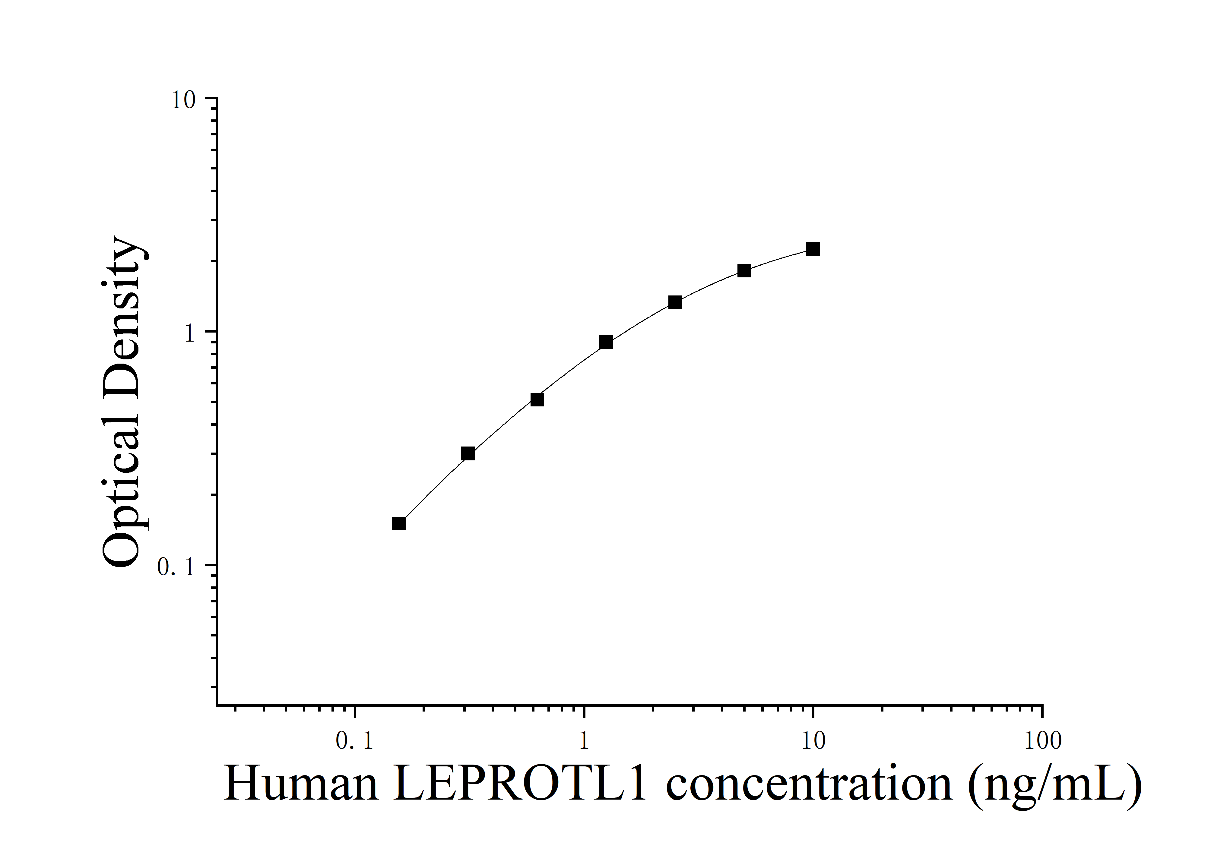 Human Leptin Receptor Overlapping Transcript Like 1 (LEPROTL1) ELISA Kit Human Leptin Receptor Overlapping Transcript Like 1 (LEPROTL1) ELISA Kit